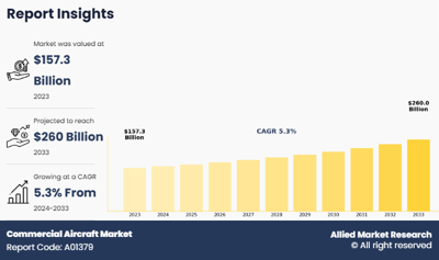 Commercial Aircraft Market Forecast 2033: Reaching USD 260 Billion with a 5.3% CAGR
