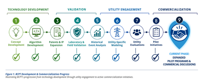 Camber Energy Provides Update on Commercialization of Its Patented Broken Conductor Protection Technology