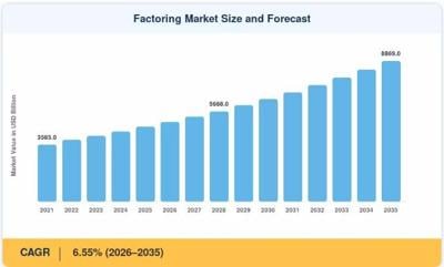 Factoring Market Size Expected to Grow from USD 5.01 Trillion in 2026 to USD 8.87 Trillion by 2035