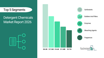 Detergent Chemicals Industry Analysis Report 2026: Key Trends, Drivers, and Forecast Insights