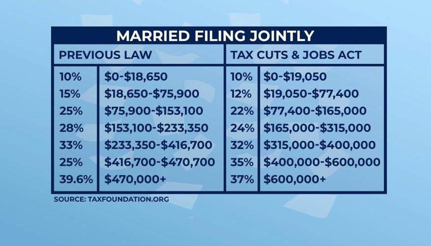 Tax Code Changes Lead to Surprises for Many Taxpayers
