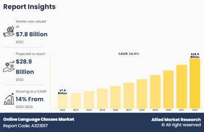 Online Language Classes Market to Double from USD 7.8 Billion in 2022 to USD 28.9 Billion by 2032 at 14% CAGR