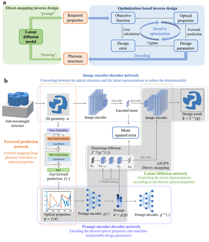 AI-Generated Photonics: Map Optical Properties to Subwavelength Structures Directly via a Diffusion Model