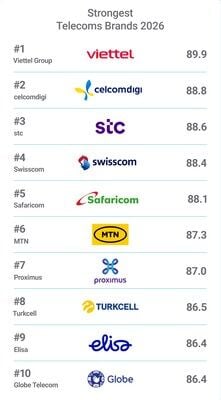 Viettel Ranks No.1 Globally in Telecom Brand Strength