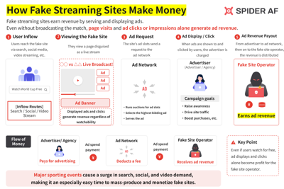 Spider Labs Issues Fraud Warning as Fake World Cup Streaming Sites Surge