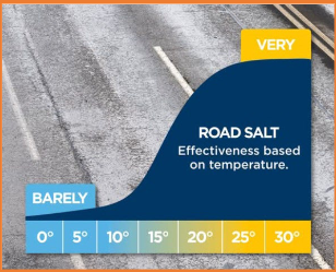 Salt effectiveness chart