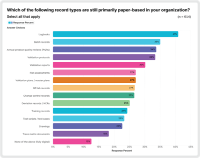 2026 State of Validation Study Reveals Significant Headroom Remains for Further Digitization