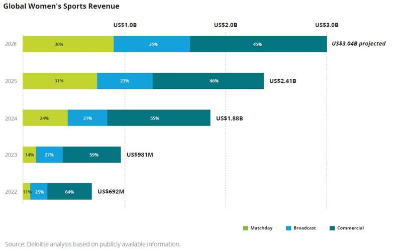 Deloitte Global: Women's Elite Sports Continue to Change the Game with Revenues Expected to Reach at Least US$3 Billion Globally in 2026
