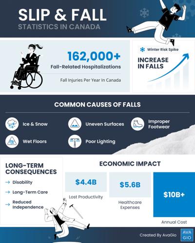 Avanessy Giordano LLP Releases National Slip and Fall Injury Report to Raise Winter Safety Awareness