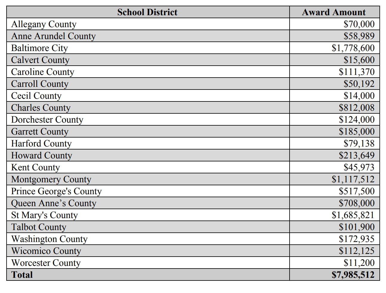 Md. Governor Announces $10M In Grant Awards To Expand Broadband Access ...