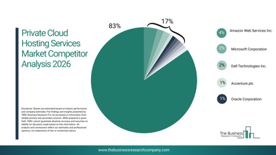 Private Cloud Hosting Services Market 2026 Strengthening Enterprise Data Security And Control