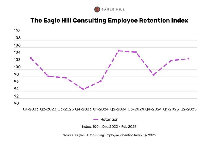 Eagle Hill Consulting Employee Retention Index Signals Trend for Employees Staying In Their Jobs Will Continue Over Next Six Months
