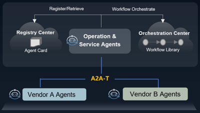 Huawei to Announce the Open Source Project of A2A-T Software, Boosting the application of agent communication standards