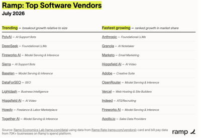 Howdy.com Named to Ramp's July 2026 Top Software Vendors, the Human Layer on a List Dominated by AI Infrastructure