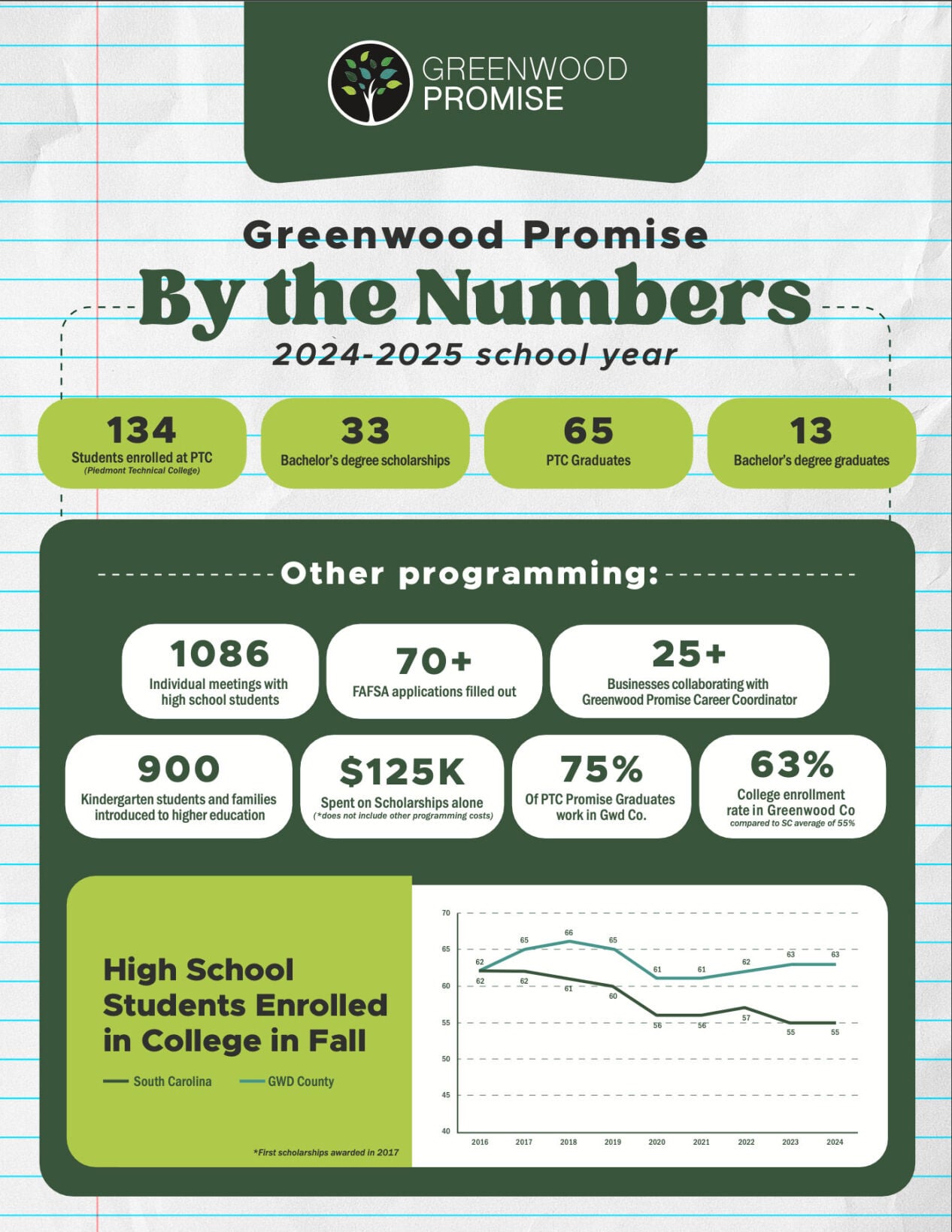 Greenwood Promise Publishes Guide on How to Pay for College Tuition-Free in Greenwood County