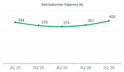 MarketWise, Inc. Reports Preliminary Selected Unaudited Second Quarter Results With Paid Subscriber Growth Continuing In The Second Quarter 2026; Billings Increased 56% Year-Over-Year To Approximately $91 million; Raises FY 2026 Billings Guidance 10% To...