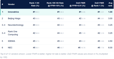 Innovatrics Ranks First Across Four Key NIST ELFT Accuracy Metrics
