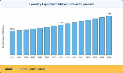 Forestry Equipment Market to Reach USD 17.05 Billion by 2035 at 3.79% CAGR