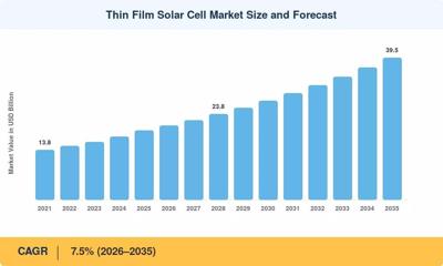 Thin Film Solar Cell Market to Reach USD 39.5 Billion by 2035 at 7.5% CAGR.