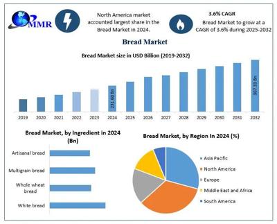 Bread Market: Prospects for Growth in Developing Economies