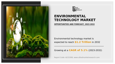 Environmental Technology Market Set for Significant Growth as Sustainability Initiatives Accelerate Worldwide