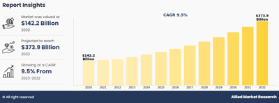 Electric Motor Market to Reach $373.9 Billion Globally by 2032, Growing at 9.5% CAGR