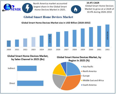 Growing Smart Home Devices Market : An Analysis of Trends and Drivers