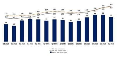Aura Announces Preliminary Q2 2026 and H1 2026 Production Results
