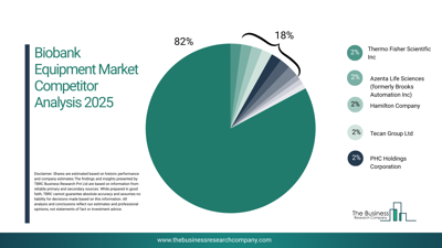 Biobank Equipment Market 2026: Innovation and Competition in Sample Preservation