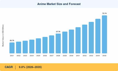 Anime Market Size to Reach USD 72.74 Billion, Growing at 9.8% CAGR by 2035