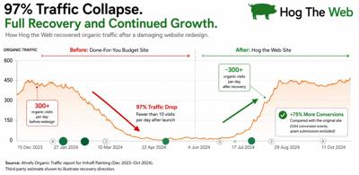 Hog the Web Restores Organic Traffic After Website Redesign Causes 97% Collapse