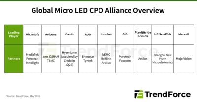 Global Supply Chain Alliances Take Shape as Micro LED CPO Optical Transceiver Market Projected to Reach US$848 Million by 2030, Says TrendForce