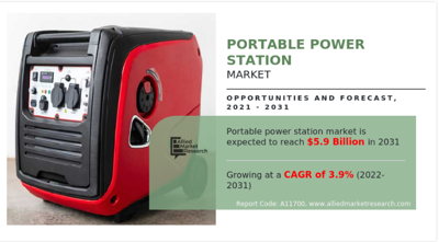 Portable Power Station Market Set to Reach $5.9 Billion by 2031 as Demand for Clean Backup Power Increases