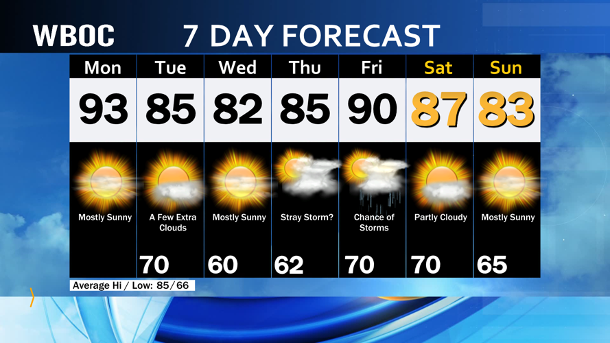 Hot Start to Week Will Lead To Lower Humidity By Wednesday | WBOC ...