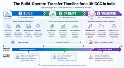 ANSR Outlines Build-Operate-Transfer Strategy for UK Enterprises Expanding into India