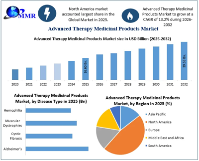 Advanced Therapy Medicinal Products Market, Trends, Share, Future Growth, and competition Analysis 2032