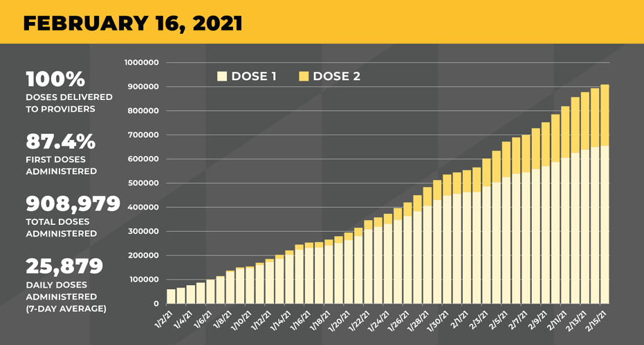 Md. Has Administered Nearly 909K COVID-19 Vaccines to Date