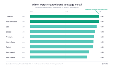 New Somantra Study Finds that even a single word added in a query can change how AI Search describes a brand.