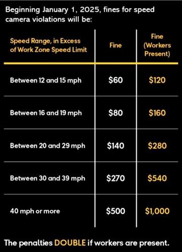 Work zone safety fines chart