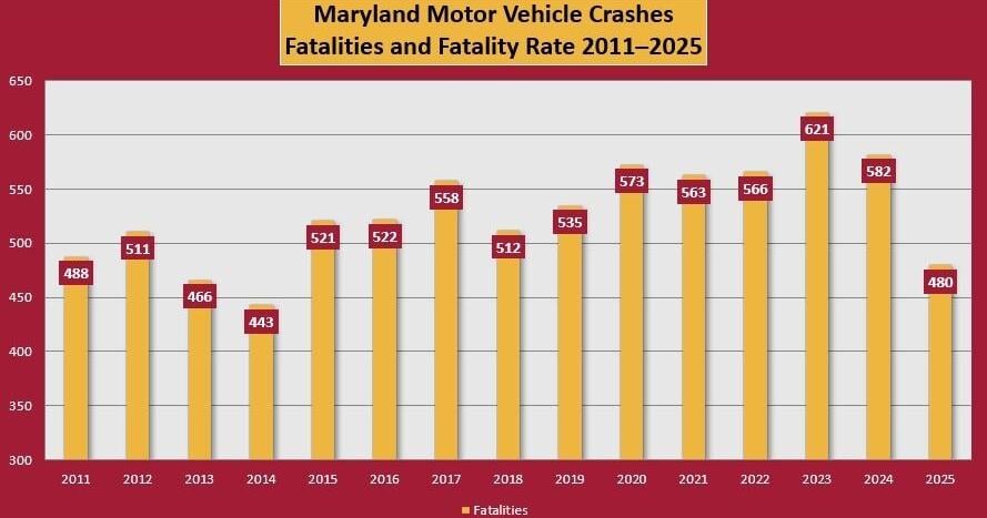 Maryland reports fewest traffic fatalities in over a decade