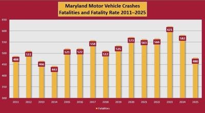 Maryland Traffic Fatalities 2011-2025