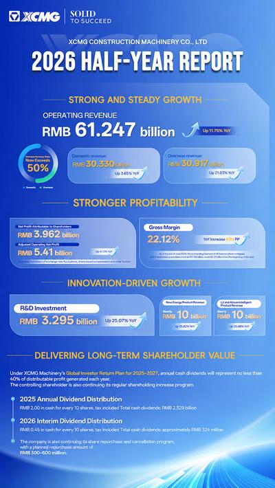 XCMG Machinery Reports 11.75% Revenue Growth in H1 2026, Reinforcing Innovation and Operational Resilience