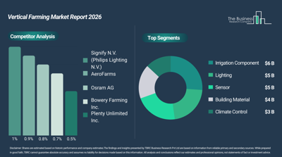 Vertical Farming Market to Exceed $24 billion by 2030 at 21% CAGR, Irrigation Components Leading at 25%