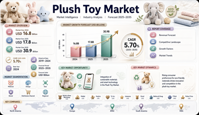 Plush Toy Market to Reach USD 30.9 Billion by 2035 as Eco-Friendly Innovation Drives 5.70% CAGR