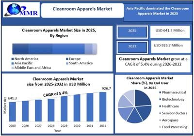 Cleanroom Apparels Market : Opportunities for Investment and Mergers & Acquisitions