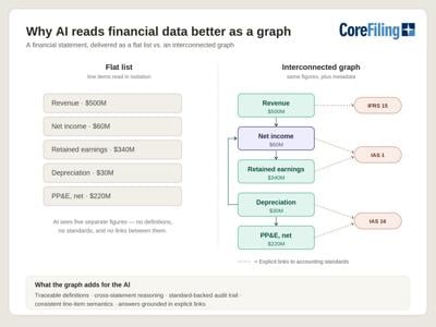 CoreFiling on Why the Success of AI Projects Will Be Decided by Quality of the Data Layer, Not the Application Layer