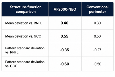 Clinical Study Finds Strong Correlation Between VF2000 Visual Field Results and OCT Measurements in Open-Angle Glaucoma Assessment