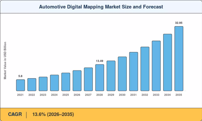 Automotive Digital Mapping Market Technologies and Demands Hit Industry Size to USD 32.95 Billion by 2035 at 13.6% CAGR