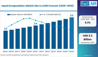 Liquid Encapsulation Market Expected to Hit USD 3.3 Billion by 2036 | Fact.MR Report
