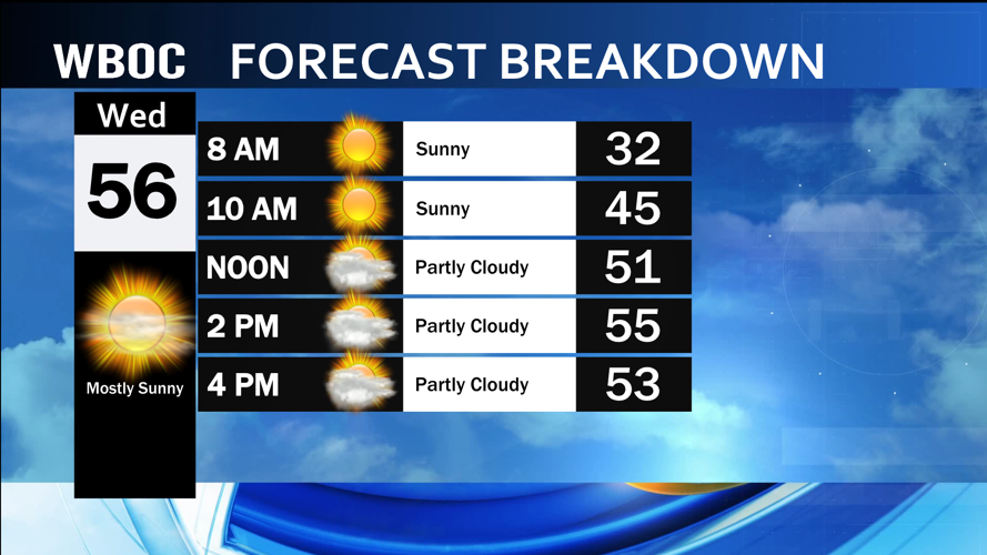 Wednesday's Forecast Breakdown